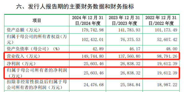 鑫赢智投 打新！沪深北各一只