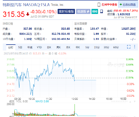 金牛呗 特斯拉盘前大跌7.3%，因马斯克 “美国党” 计划激怒投资者