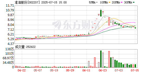 融可赢配资 准油股份：预计2025年上半年亏损1700万元-2100万元
