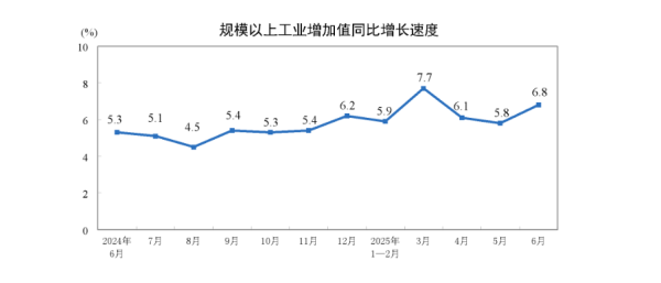 忠程配资 国家统计局：6月份规模以上工业增加值增长6.8%
