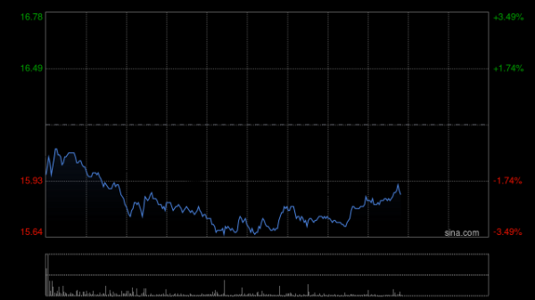 驰盈策略 东方电气拟折让约7.98%配售6800万股 净筹约10.75亿港元